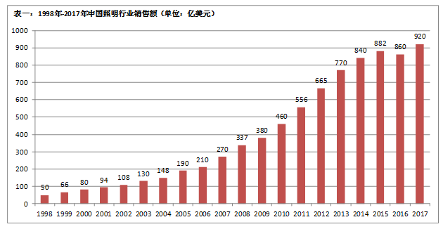 国内照明行业热点分析
